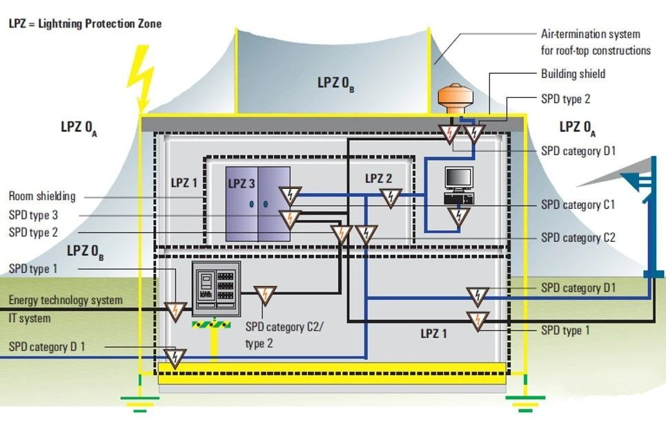 防雷區（LPZ）簡介